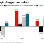 Spirit vs beer: a chart showing performance of Nigeria's alcoholic beverages industry