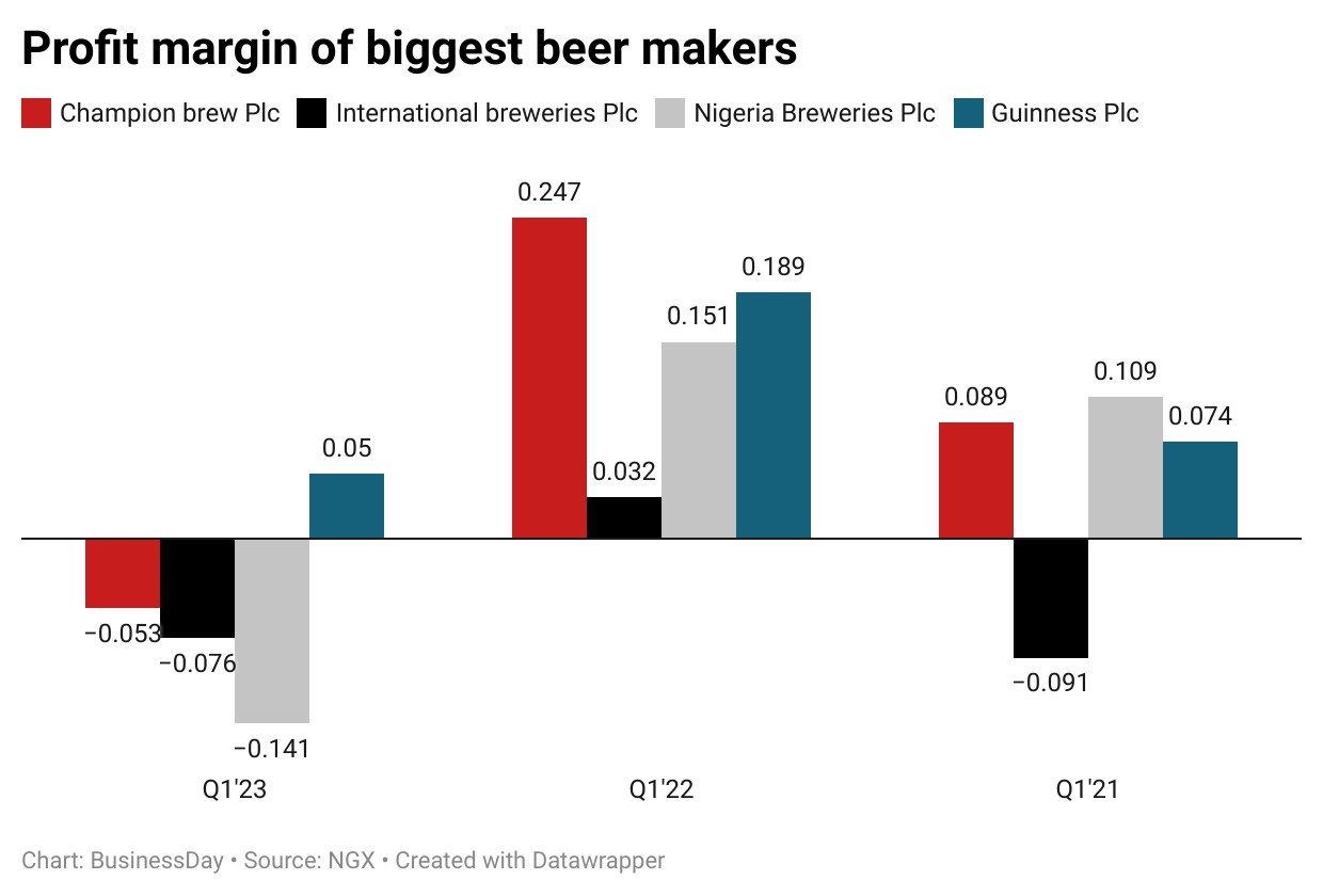 Spirit vs beer: a chart showing performance of Nigeria's alcoholic beverages industry