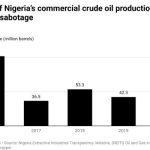 volume of crude oil lost to theft and sabotage