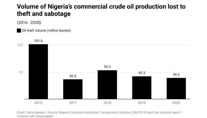 volume of crude oil lost to theft and sabotage