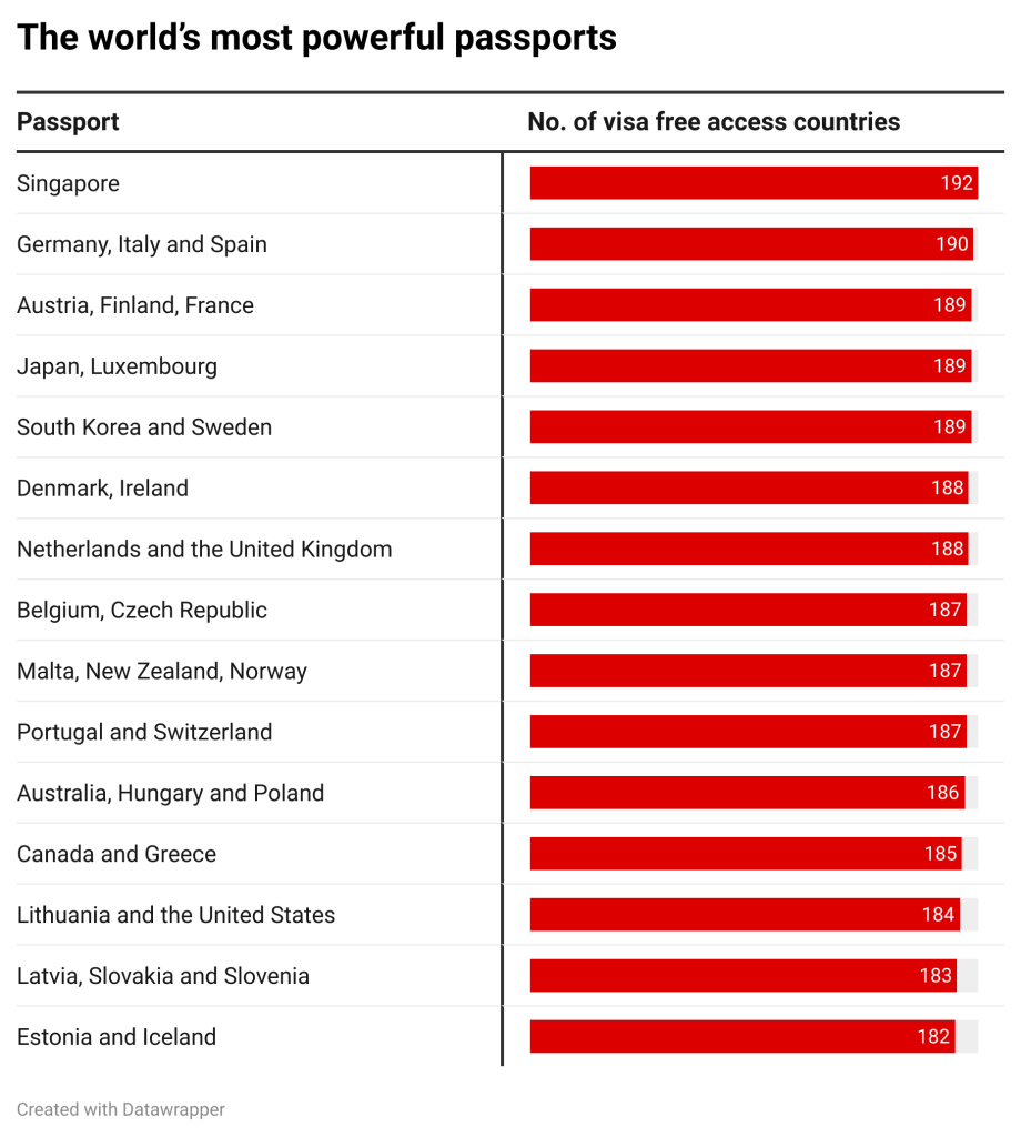The world’s most powerful passports