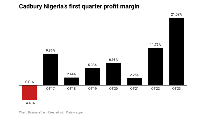 Cadbury Nigeria