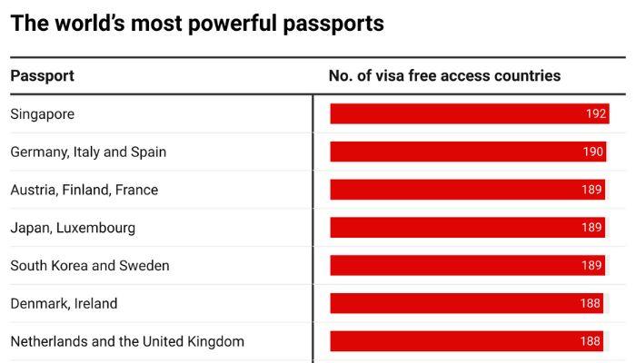The world’s most powerful passports