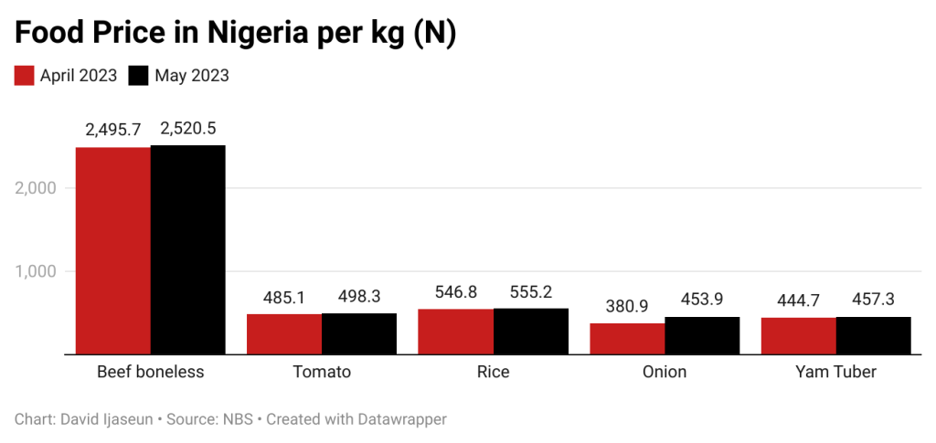 Food price in Nigeria per kg (N)