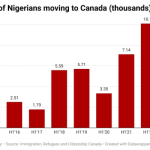 Nigerians moving to Canada