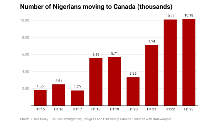 Nigerians moving to Canada
