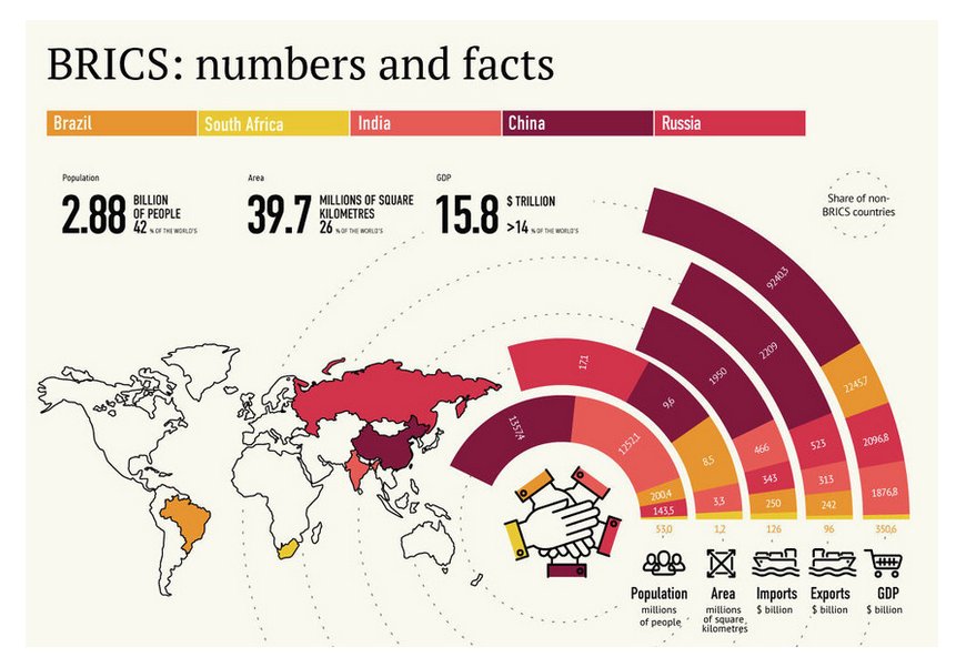 BRICS in picture