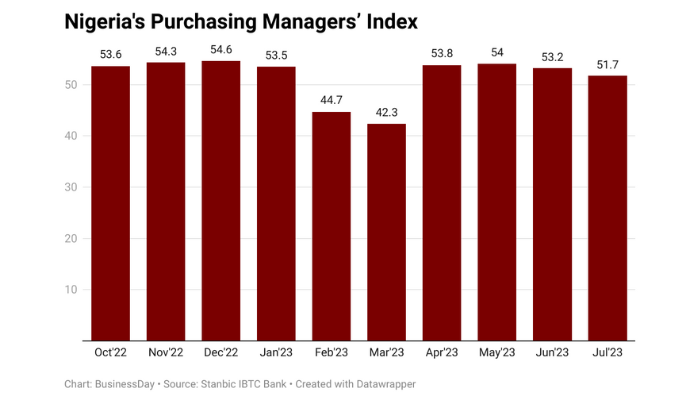 Business activity in Nigeria