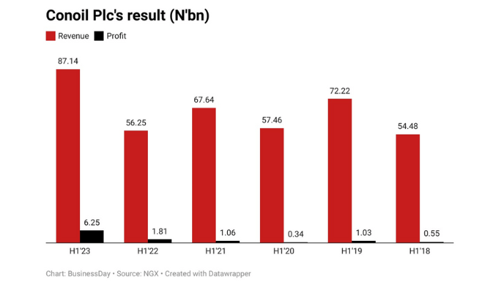 Conoil Plc