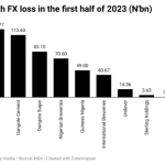 FX losses