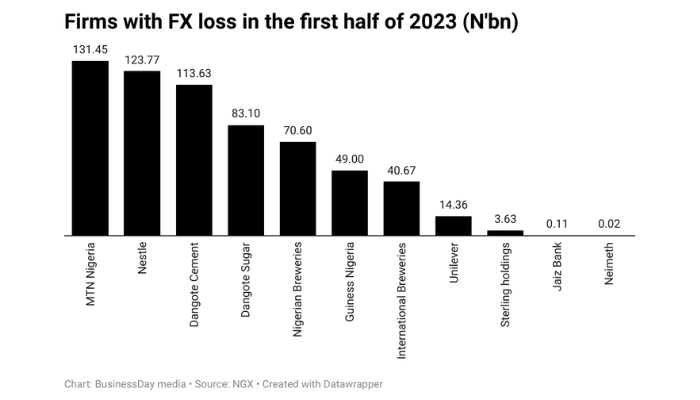 FX losses