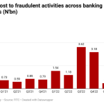 Fraudulent activities in Nigeria