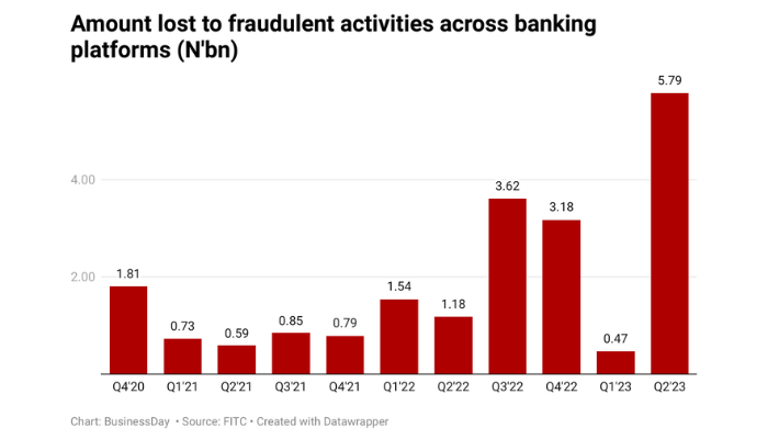Fraudulent activities in Nigeria
