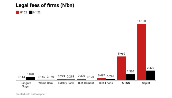 Legal fees of firms