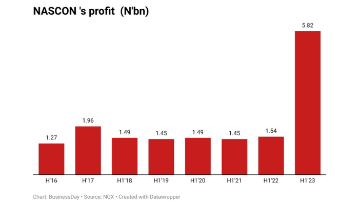 Nascon Allied Industries