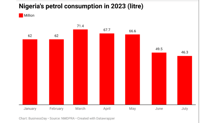 Nigeria petrol consumption