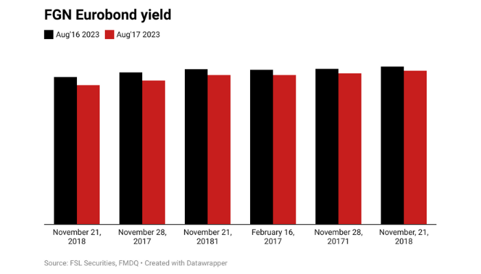 Nigerian Eurobonds