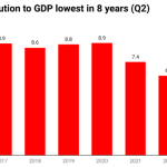 Oil sector contribution
