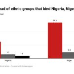 Population spread of ethnic groups that bind Nigeria and Niger