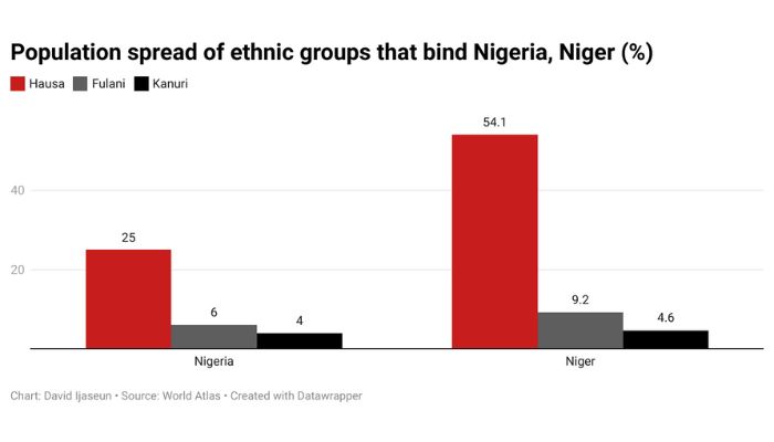 Population spread of ethnic groups that bind Nigeria and Niger