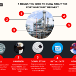 Port Harcourt refinery