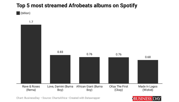 Spotify most listened Nigerian artists