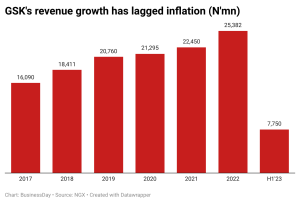 GSK revenue growth
