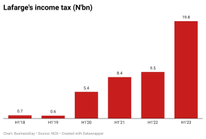 Larfarge income tax