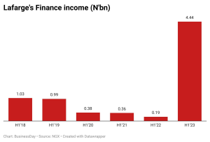 Lafarge finance income