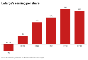 Lafarge earning per share