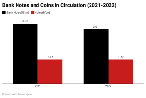 coins and naira graph
