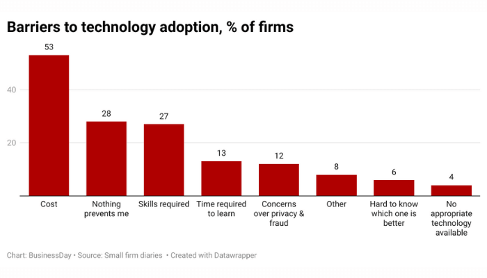 small firms in Nigeria