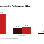 Aviation fuel revenue