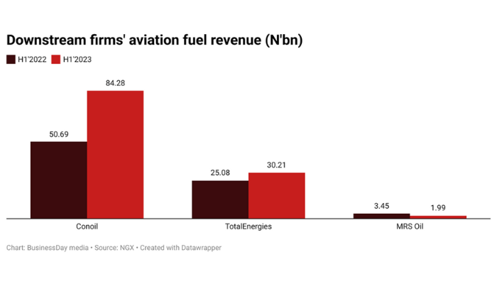 Aviation fuel revenue