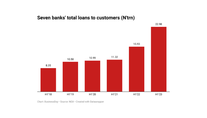 Bank Customer loans