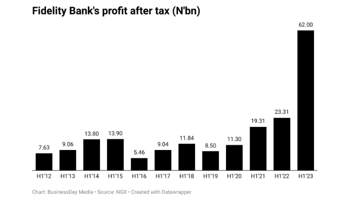 Fidelity Bank