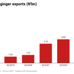 Ginger exports