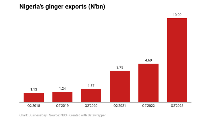 Ginger exports