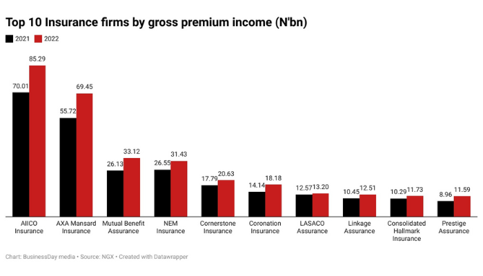 Insurance companies in Nigeria