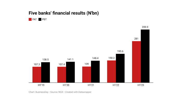 Nigerian banks