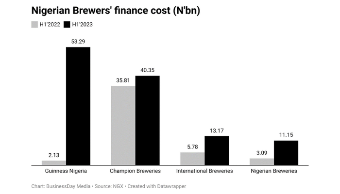 Naira devaluation triples Nigerian brewers' finance costs in H1