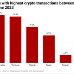 Nigerians invest in crypto