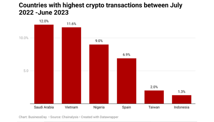 Nigerians invest in crypto