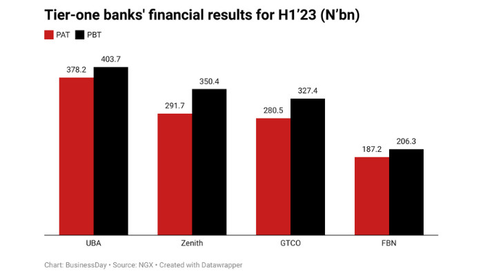 Nigeria's biggest banks