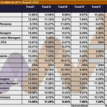 Pension Fund Administrators (PFAs) performance