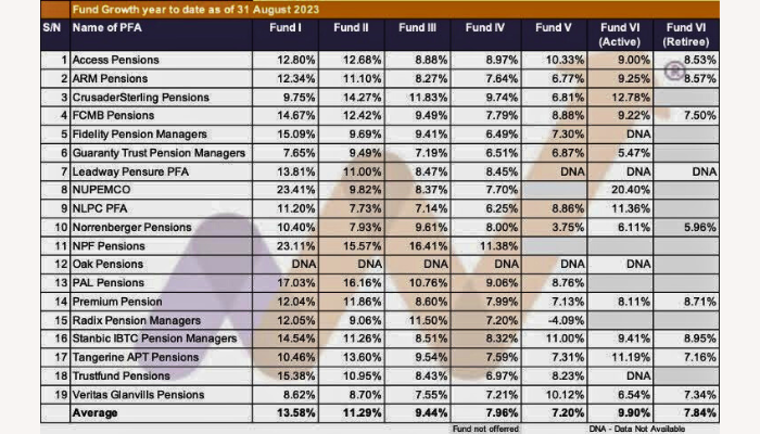 Pension Fund Administrators (PFAs) performance