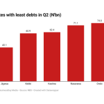 States with lowest debts