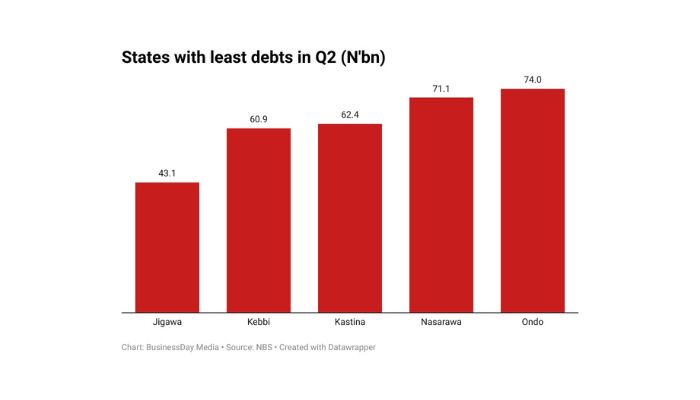 States with lowest debts