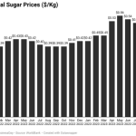 sugar prices in Nigeria