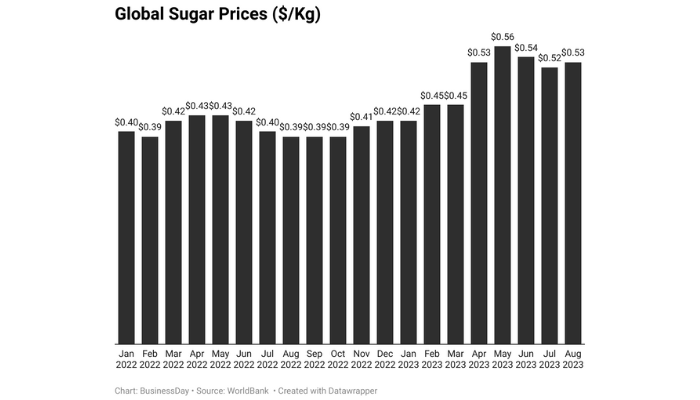 sugar prices in Nigeria